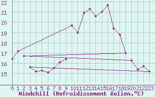 Courbe du refroidissement olien pour Ploudalmezeau (29)
