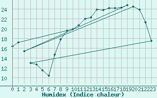 Courbe de l'humidex pour Muirancourt (60)