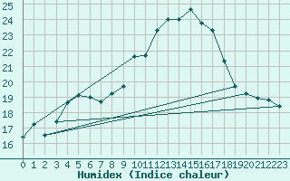 Courbe de l'humidex pour Nmes - Garons (30)