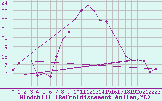 Courbe du refroidissement olien pour Decimomannu