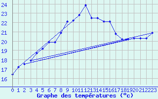 Courbe de tempratures pour Bagaskar