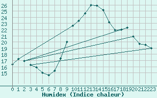 Courbe de l'humidex pour Quimperl (29)