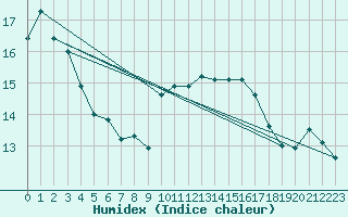 Courbe de l'humidex pour Berson (33)