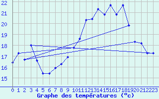 Courbe de tempratures pour Calais / Marck (62)