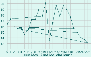 Courbe de l'humidex pour Fichtelberg