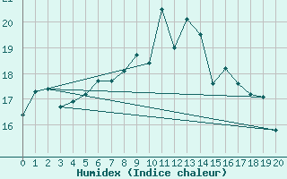 Courbe de l'humidex pour Coelbe, Kr. Marburg-