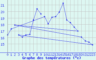 Courbe de tempratures pour Svratouch