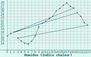 Courbe de l'humidex pour Bonnecombe - Les Salces (48)