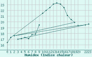 Courbe de l'humidex pour Palma De Mallorca