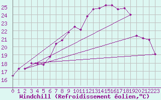 Courbe du refroidissement olien pour Alto de Los Leones