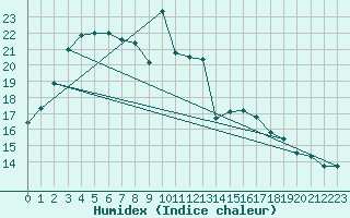 Courbe de l'humidex pour Kenley