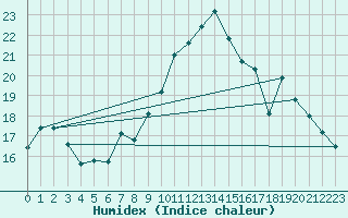 Courbe de l'humidex pour Hinojosa Del Duque