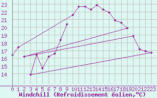 Courbe du refroidissement olien pour Vence (06)