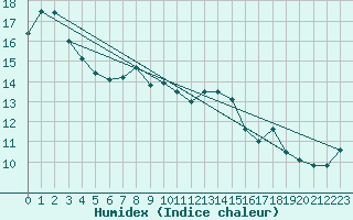 Courbe de l'humidex pour Feldberg-Schwarzwald (All)