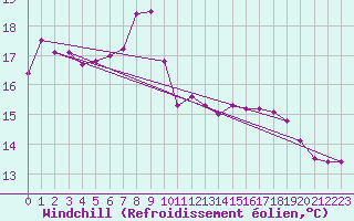 Courbe du refroidissement olien pour Herstmonceux (UK)