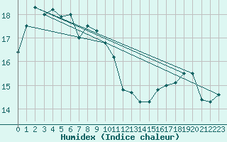 Courbe de l'humidex pour Gabo Island