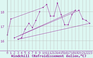 Courbe du refroidissement olien pour Le Havre - Octeville (76)