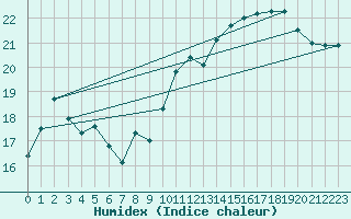 Courbe de l'humidex pour Westermarkelsdorf