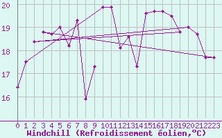 Courbe du refroidissement olien pour Cap Pertusato (2A)