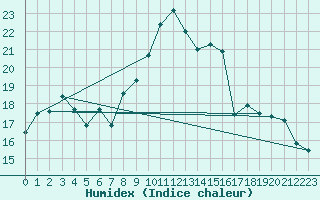 Courbe de l'humidex pour Aberporth