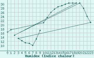 Courbe de l'humidex pour Fontaine-Gurin (49)