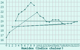 Courbe de l'humidex pour Cabauw Tower