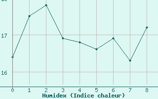 Courbe de l'humidex pour Oksoy Fyr