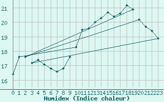 Courbe de l'humidex pour Montroy (17)