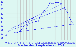 Courbe de tempratures pour Comiac (46)