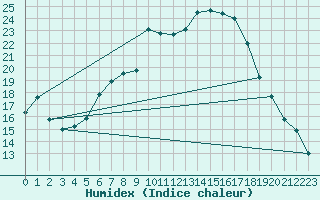 Courbe de l'humidex pour Muenchen, Flughafen