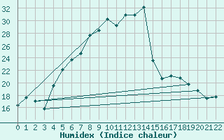 Courbe de l'humidex pour Jelgava