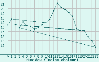 Courbe de l'humidex pour Aoste (It)