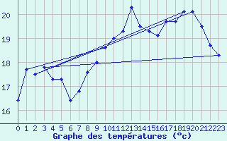 Courbe de tempratures pour Rochefort Saint-Agnant (17)