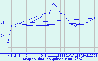 Courbe de tempratures pour Vias (34)