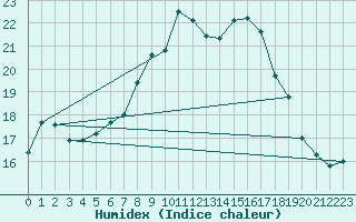 Courbe de l'humidex pour Lichtenhain-Mittelndorf