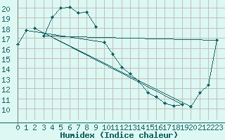 Courbe de l'humidex pour Sosan