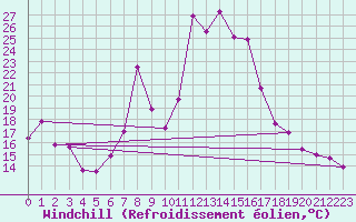 Courbe du refroidissement olien pour Benasque