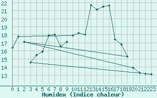 Courbe de l'humidex pour Bivio