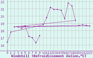Courbe du refroidissement olien pour Biscarrosse (40)