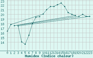 Courbe de l'humidex pour Luedge-Paenbruch