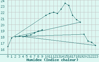 Courbe de l'humidex pour Chivenor