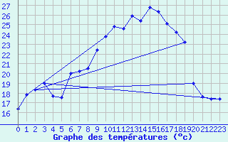 Courbe de tempratures pour Weihenstephan