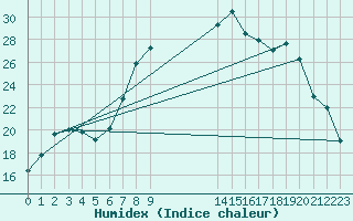 Courbe de l'humidex pour Charlwood