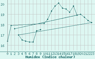 Courbe de l'humidex pour Rostock-Warnemuende