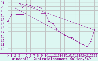 Courbe du refroidissement olien pour Kunsan