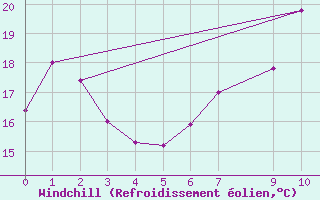 Courbe du refroidissement olien pour Rostherne No 2