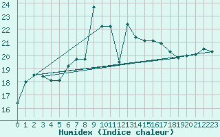 Courbe de l'humidex pour Cap Mele (It)