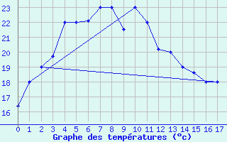 Courbe de tempratures pour Guiyang