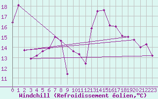Courbe du refroidissement olien pour Ble - Binningen (Sw)