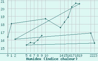 Courbe de l'humidex pour Agde (34)